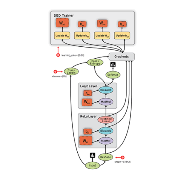 dataflow